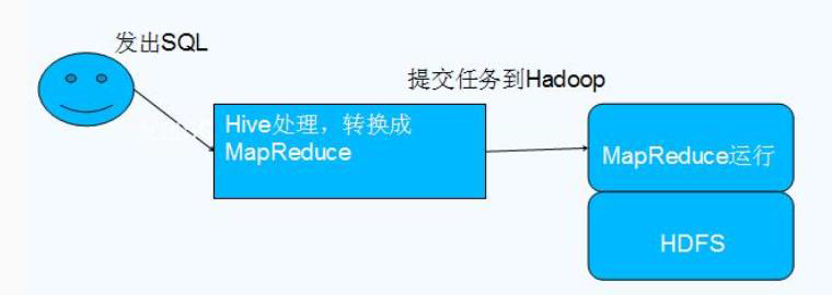 Hive Sql入门与sql小白技巧总结 Weiwei的博客